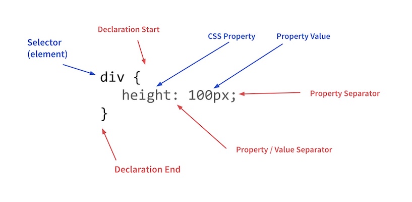 CSS Syntax