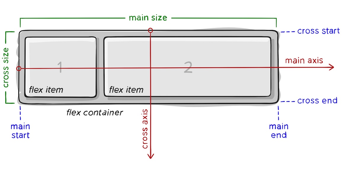 Flexbox Layout